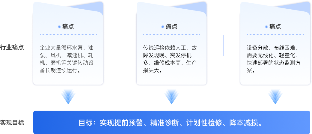 改进分析 - 行业痛点图