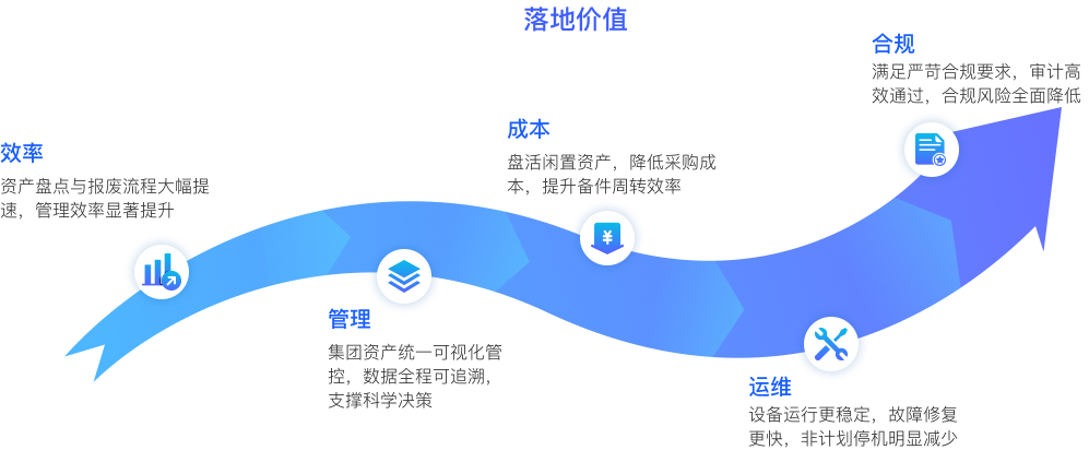 案例落地价值图