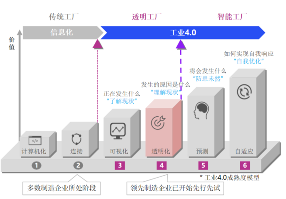 工业app都具有哪些典型特征？