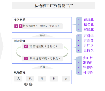 如何打造高品质智慧工厂