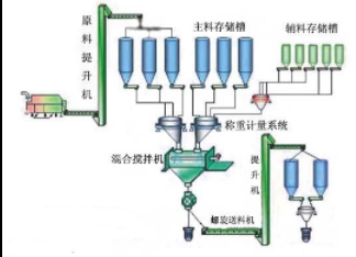 自动化配料系统