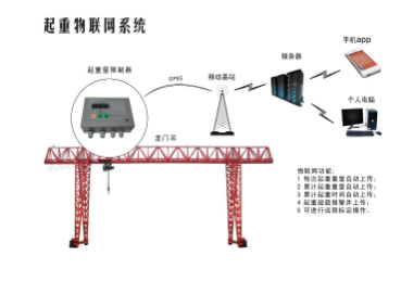 起重机设备物联系统