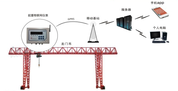 起重物联网系统